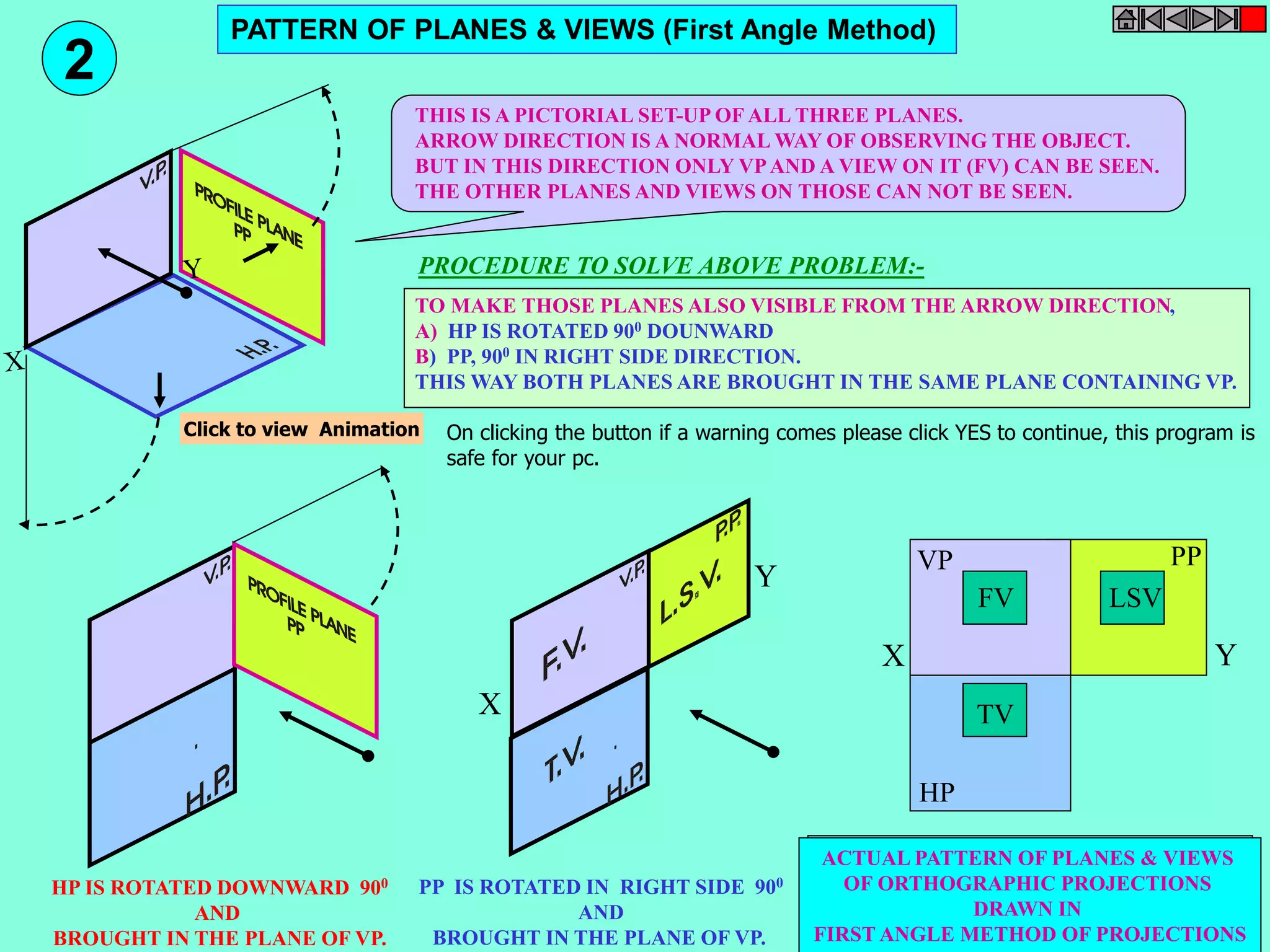 PATTERN OF PLANES & VIEWS (First Angle Method) 
THIS IS A PICTORIAL SET-UP OF ALL THREE PLANES. 
ARROW DIRECTION IS A NORMAL WAY OF OBSERVING THE OBJECT. 
BUT IN THIS DIRECTION ONLY VP AND A VIEW ON IT (FV) CAN BE SEEN. 
THE OTHER PLANES AND VIEWS ON THOSE CAN NOT BE SEEN. 
HP IS ROTATED DOWNWARD 900 
AND 
BROUGHT IN THE PLANE OF VP. 
PROCEDURE TO SOLVE ABOVE PROBLEM:- 
TO MAKE THOSE PLANES ALSO VISIBLE FROM THE ARROW DIRECTION, 
A) HP IS ROTATED 900 DOUNWARD 
B) PP, 900 IN RIGHT SIDE DIRECTION. 
THIS WAY BOTH PLANES ARE BROUGHT IN THE SAME PLANE CONTAINING VP. 
X 
Y 
PP IS ROTATED IN RIGHT SIDE 900 
AND 
BROUGHT IN THE PLANE OF VP. 
VP 
LSV 
X Y 
HP 
PP 
FV 
TV 
ACTUAL PATTERN OF PLANES & VIEWS 
OF ORTHOGRAPHIC PROJECTIONS 
DRAWN IN 
FIRST ANGLE METHOD OF PROJECTIONS 
2 
Click to view Animation On clicking the button if a warning comes please click YES to continue, this program is 
safe for your pc. 
 