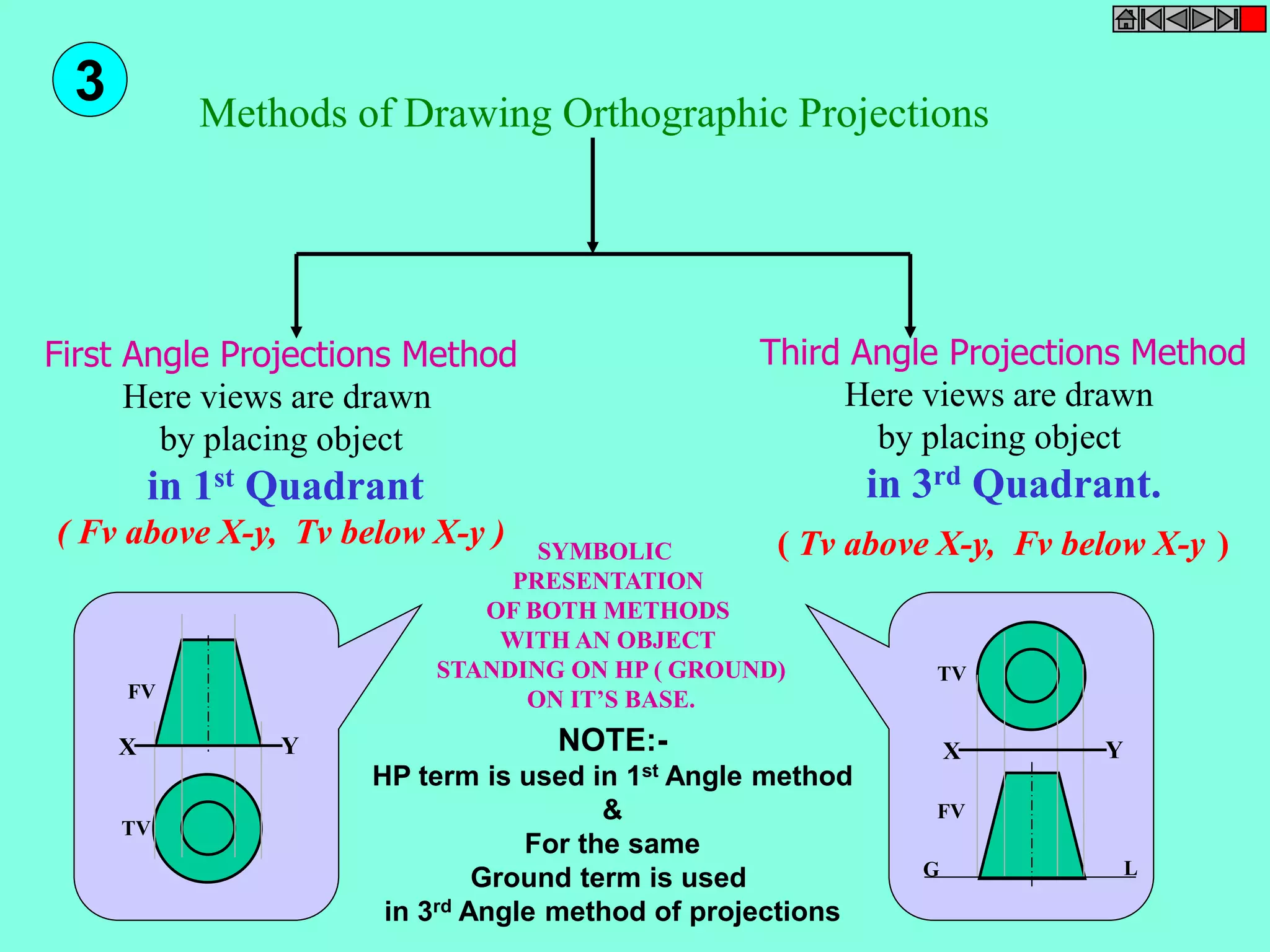 Methods of Drawing Orthographic Projections 
First Angle Projections Method 
Here views are drawn 
by placing object 
in 1st Quadrant 
( Fv above X-y, Tv below X-y ) 
Third Angle Projections Method 
Here views are drawn 
by placing object 
in 3rd Quadrant. 
( Tv above X-y, Fv below X-y ) 
FV 
TV 
X Y X Y 
TV 
FV 
G L 
SYMBOLIC 
PRESENTATION 
OF BOTH METHODS 
WITH AN OBJECT 
STANDING ON HP ( GROUND) 
ON IT’S BASE. 
3 
NOTE:- 
HP term is used in 1st Angle method 
& 
For the same 
Ground term is used 
in 3rd Angle method of projections 
 