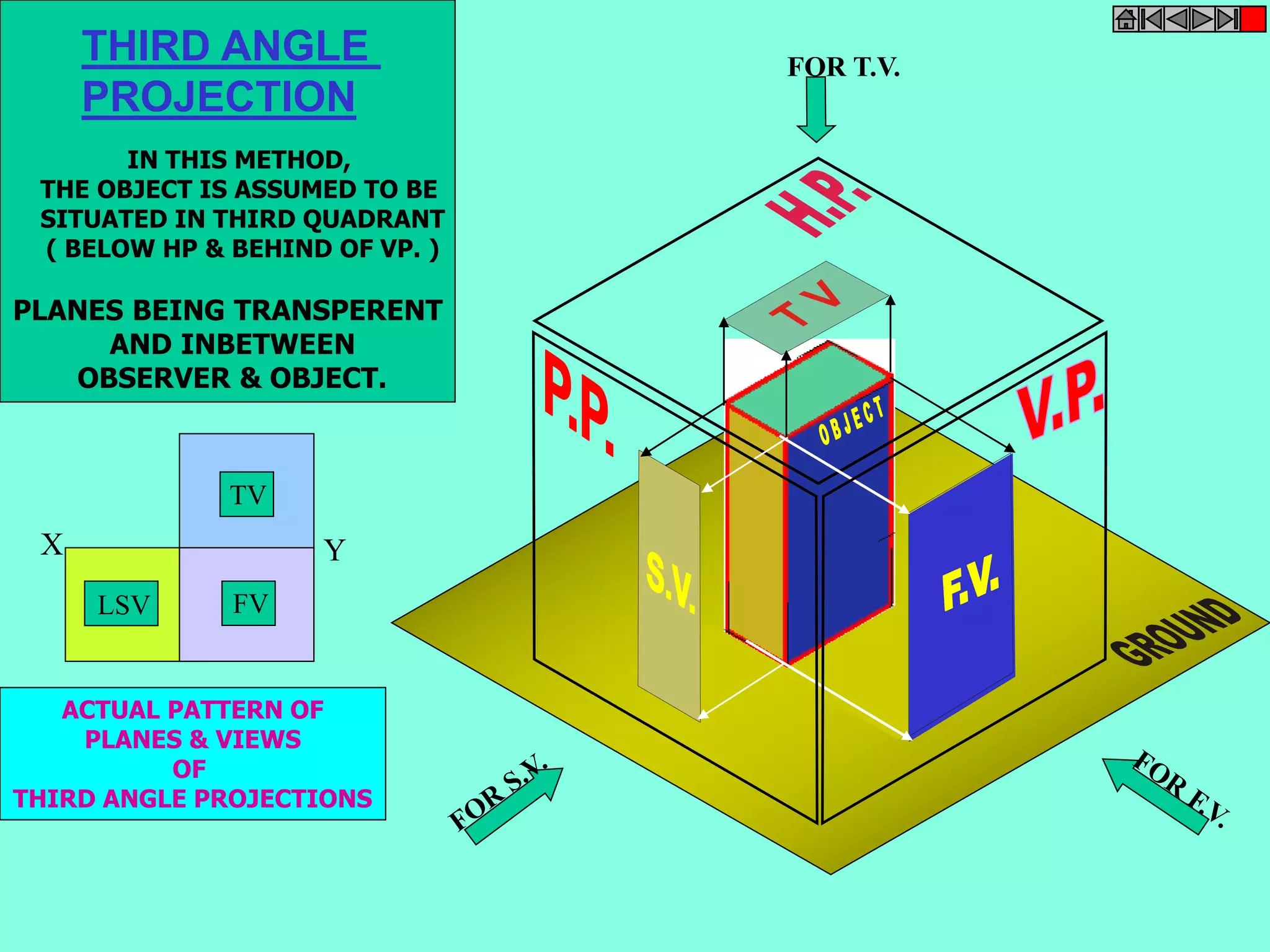 FOR T.V. 
THIRD ANGLE 
PROJECTION 
IN THIS METHOD, 
THE OBJECT IS ASSUMED TO BE 
SITUATED IN THIRD QUADRANT 
( BELOW HP & BEHIND OF VP. ) 
PLANES BEING TRANSPERENT 
AND INBETWEEN 
OBSERVER & OBJECT. 
TV 
X Y 
LSV FV 
ACTUAL PATTERN OF 
PLANES & VIEWS 
OF 
THIRD ANGLE PROJECTIONS 
 