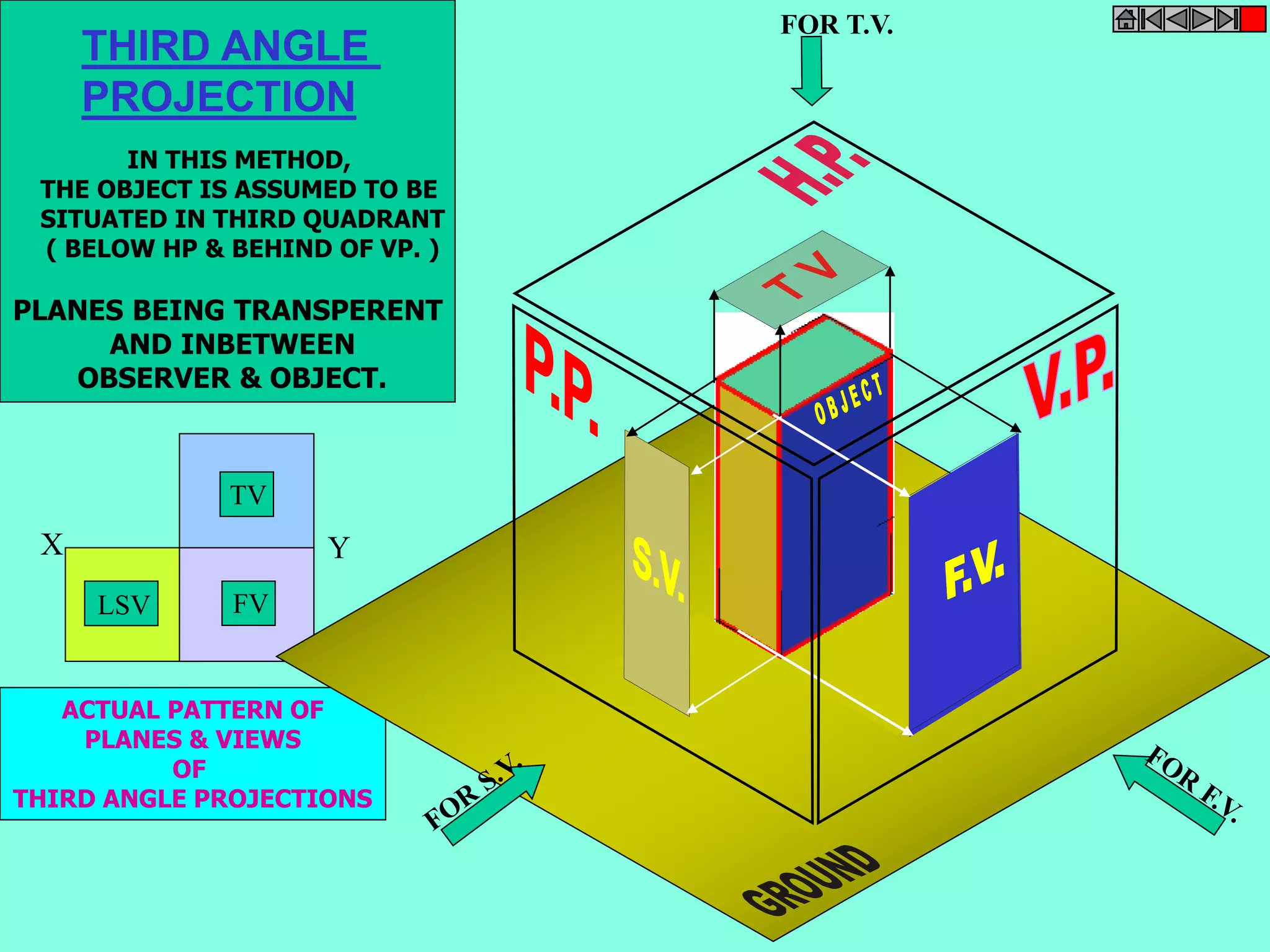 THIRD ANGLE 
PROJECTION 
THE OBJECT IS ASSUMED TO BE 
SITUATED IN THIRD QUADRANT 
( BELOW HP & BEHIND OF VP. ) 
PLANES BEING TRANSPERENT 
X 
IN THIS METHOD, 
AND INBETWEEN 
OBSERVER & OBJECT. 
TV 
LSV FV 
ACTUAL PATTERN OF 
PLANES & VIEWS 
OF 
THIRD ANGLE PROJECTIONS 
FOR T.V. 
Y 
 