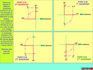 HP 
VP 
a’ 
a 
A 
POINT A IN 
1ST QUADRANT 
OBSERVER 
VP 
POINT A IN 
2ND QUADRANT 
HP 
OBSERVER 
a’ 
a 
A 
OBSERVER 
a 
a’ 
HP 
POINT A IN 
3RD QUADRANT 
VP 
A 
OBSERVER 
a 
a’ 
HP 
POINT A IN 
4TH QUADRANT 
VP 
A 
Point A is 
Placed In 
different 
quadrants 
and it’s Fv & Tv 
are brought in 
same plane for 
Observer to see 
clearly. 
Fv is visible as 
it is a view on 
VP. But as Tv is 
is a view on Hp, 
it is rotated 
downward 900, 
In clockwise 
direction.The 
In front part of 
Hp comes below 
xy line and the 
part behind Vp 
comes above. 
Observe and 
note the 
process. 
 