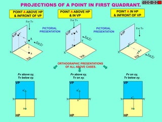 PROJECTIONS OF A POINT IN FIRST QUADRANT. 
A 
a 
a’ 
A 
a’ 
a 
A 
a 
a’ 
X 
Y 
X 
Y 
X 
Y 
For Tv 
For Tv 
For Tv 
POINT A ABOVE HP 
& INFRONT OF VP 
POINT A IN HP 
& INFRONT OF VP 
POINT A ABOVE HP 
& IN VP 
PICTORIAL 
PRESENTATION 
PICTORIAL 
PRESENTATION 
ORTHOGRAPHIC PRESENTATIONS 
OF ALL ABOVE CASES. 
a’ 
X Y 
a 
VP 
HP 
a’ 
VP 
X Y 
HP 
a X Y 
a 
VP 
HP 
a’ 
Fv above xy, 
Tv below xy. 
Fv above xy, 
Tv on xy. 
Fv on xy, 
Tv below xy. 
 