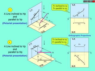 A Line inclined to Hp 
and 
parallel to Vp 
(Pictorial presentation) 
X 
Y 
A 
B 
b’ 
a’ 
b 
a 
 
 
A Line inclined to Vp 
and 
parallel to Hp 
(Pictorial presentation) 
Ø 
Ø 
a b 
a’ 
b’ 
A B 
V.P. 
X Y 
a b 
H.P. 
T.V. 
a’ 
b’ 
 
V.P. 
Fv 
a’ b’ 
X Y 
a Ø 
H.P. 
b 
Tv 
Tv inclined to xy 
Fv parallel to xy. 
3. 
4. 
Fv inclined to xy 
Tv parallel to xy. 
Orthographic Projections 
 
