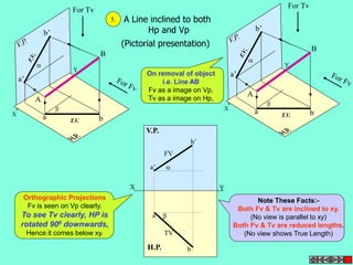 X 
Y 
a’ 
b’ 
B 
a b 
 
A 
 
For Tv 
T.V. 
X 
For Tv 
Y 
a’ 
b’ 
a b 
 
 
T.V. 
B 
A 
A Line inclined to both 
 
V.P. 
X Y 
 
a 
H.P. 
b 
FV 
TV 
a’ 
b’ 
Hp and Vp 
(Pictorial presentation) 
5. 
Note These Facts:- 
Both Fv & Tv are inclined to xy. 
(No view is parallel to xy) 
Both Fv & Tv are reduced lengths. 
(No view shows True Length) 
Orthographic Projections 
Fv is seen on Vp clearly. 
To see Tv clearly, HP is 
rotated 900 downwards, 
Hence it comes below xy. 
On removal of object 
i.e. Line AB 
Fv as a image on Vp. 
Tv as a image on Hp, 
 