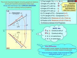 The most important diagram showing graphical relations 
among all important parameters of this topic. 
Study and memorize it as a CIRCUIT DIAGRAM 
And use in solving various problems. 
1) True Length ( TL) – a’ b1’ & a b 
2) Angle of TL with Hp - 
3) Angle of TL with Vp – 
4) Angle of FV with xy – 
5) Angle of TV with xy – 
6) LTV (length of FV) – Component (a-1) 
7) LFV (length of TV) – Component (a’-1’) 
8) Position of A- Distances of a & a’ from xy 
9) Position of B- Distances of b & b’ from xy 
10) Distance between End Projectors 
NOTE this 
b’ & b1’ on same locus. 
Also Remember 
 
True Length is never rotated. It’s horizontal component 
is drawn & it is further rotated to locate view. 
Views are always rotated, made horizontal & further 
extended to locate TL,  & Ø 
Important 
TEN parameters 
to be remembered 
with Notations 
used here onward 
Ø 
 
 
V.P. 
’ 
b1 
Distance between 
End Projectors. 
X Y 
a 1 
H.P. 
b 
 
b1 
Ø 
LFV 
a’ 
b’ 
1’ 
 
 
LTV 
 &  Construct with a’ 
Ø &  Construct with a 
b & b1 on same locus. 
 