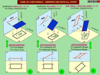 CASE OF A RECTANGLE – OBSERVE AND NOTE ALL STEPS. 
VP 
HP 
VP VP 
a’ d’ 
b’ c’ 
HP 
a 
d 
b c 
a1’ 
d1’ c1’ 
b1’ 
HP 
a1 
d1 
b1 c1 
SURFACE PARALLEL TO HP 
PICTORIAL PRESENTATION 
SURFACE INCLINED TO HP 
PICTORIAL PRESENTATION 
ONE SMALL SIDE INCLINED TO VP 
PICTORIAL PRESENTATION 
ORTHOGRAPHIC 
TV-True Shape 
FV- Line // to xy 
ORTHOGRAPHIC 
FV- Inclined to XY 
TV- Reduced Shape 
ORTHOGRAPHIC 
FV- Apparent Shape 
TV-Previous Shape 
A B C 
 