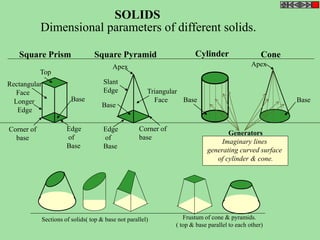 SOLIDS 
Dimensional parameters of different solids. 
Square Prism Square Pyramid Cylinder Cone 
Top 
Rectangular 
Face 
Longer 
Edge 
Base 
Edge 
of 
Base 
Corner of 
base 
Triangular 
Face 
Corner of 
base 
Apex 
Slant 
Edge 
Base 
Edge 
of 
Base 
Base 
Apex 
Base 
Generators 
Imaginary lines 
generating curved surface 
of cylinder & cone. 
Sections of solids( top & base not parallel) Frustum of cone & pyramids. 
( top & base parallel to each other) 
 
