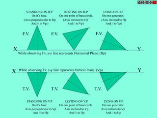 STANDING ON H.P 
On it’s base. 
RESTING ON H.P 
On one point of base circle. 
LYING ON H.P 
On one generator. 
(Axis perpendicular to Hp 
And // to Vp.) 
(Axis inclined to Hp 
And // to Vp) 
(Axis inclined to Hp 
And // to Vp) 
X Y 
While observing Fv, x-y line represents Horizontal Plane. (Hp) 
X While observing Tv, x-y line represents Vertical Plane. (Vp) 
Y 
Axis perpendicular to Vp 
And // to Hp 
Axis inclined to Vp 
And // to Hp 
Axis inclined to Vp 
And // to Hp 
F.V. F.V. F.V. 
T.V. T.V. T.V. 
STANDING ON V.P 
On it’s base. 
RESTING ON V.P 
On one point of base circle. 
LYING ON V.P 
On one generator. 
 