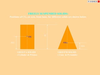 FREELY SUSPENDED SOLIDS: 
Positions of CG, on axis, from base, for different solids are shown below. 
H 
H/2 
H/4 
GROUP A SOLIDS 
( Cylinder & Prisms) 
GROUP B SOLIDS 
( Cone & Pyramids) 
CG 
CG 
 