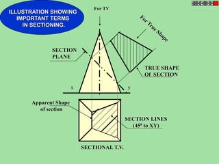 ILLUSTRATION SHOWING 
IMPORTANT TERMS 
IN SECTIONING. 
For TV 
x y 
TRUE SHAPE 
Of SECTION 
SECTION 
PLANE 
SECTION LINES 
(450 to XY) 
Apparent Shape 
of section 
SECTIONAL T.V. 
 