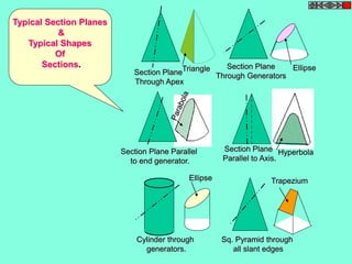 Triangle Ellipse 
Section Plane 
Through Apex 
Section Plane 
Through Generators 
Section Plane Parallel 
to end generator. 
Section Plane 
Parallel to Axis. 
Hyperbola 
Ellipse 
Cylinder through 
generators. 
Trapezium 
Sq. Pyramid through 
all slant edges 
Typical Section Planes 
& 
Typical Shapes 
Of 
Sections. 
 