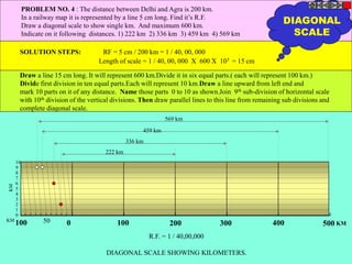 PROBLEM NO. 4 : The distance between Delhi and Agra is 200 km. 
In a railway map it is represented by a line 5 cm long. Find it’s R.F. 
Draw a diagonal scale to show single km. And maximum 600 km. 
Indicate on it following distances. 1) 222 km 2) 336 km 3) 459 km 4) 569 km 
SOLUTION STEPS: RF = 5 cm / 200 km = 1 / 40, 00, 000 
Length of scale = 1 / 40, 00, 000 X 600 X 105 = 15 cm 
Draw a line 15 cm long. It will represent 600 km.Divide it in six equal parts.( each will represent 100 km.) 
Divide first division in ten equal parts.Each will represent 10 km.Draw a line upward from left end and 
mark 10 parts on it of any distance. Name those parts 0 to 10 as shown.Join 9th sub-division of horizontal scale 
with 10th division of the vertical divisions. Then draw parallel lines to this line from remaining sub divisions and 
complete diagonal scale. 
100 50 0 100 200 300 400 500 
R.F. = 1 / 40,00,000 
DIAGONAL SCALE SHOWING KILOMETERS. 
10 
9 
8 
7 
6 
5 
4 
3 
2 
1 
0 
KM 
KM 
KM 
569 km 
459 km 
336 km 
222 km 
DIAGONAL 
SCALE 
 