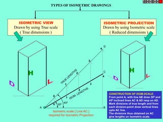 ISOMETRIC VIEW ISOMETRIC PROJECTION 
H 
H 
TYPES OF ISOMETRIC DRAWINGS 
Drawn by using Isometric scale 
( Reduced dimensions ) 
Drawn by using True scale 
( True dimensions ) 
450 
300 
0 
1 
2 
3 
4 
0 
1 
2 
3 
D 
4 
A B 
Isometric scale [ Line AC ] 
required for Isometric Projection 
C 
CONSTRUCTION OF ISOM.SCALE. 
From point A, with line AB draw 300 and 
450 inclined lines AC & AD resp on AD. 
Mark divisions of true length and from 
each division-point draw vertical lines 
upto AC line. 
The divisions thus obtained on AC 
give lengths on isometric scale. 
 