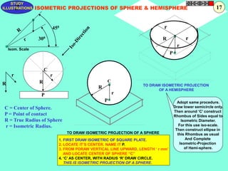 ISOMETRIC PROJECTIONS OF SPHERE & HEMISPHERE 
P 
r 
R 
R 
STUDY 
r 
C 
R 
P 
r 
C = Center of Sphere. 
P = Point of contact 
R = True Radius of Sphere 
r = Isometric Radius. 
P 
r 
R 
C 
r 
r 
450 
300 
TO DRAW ISOMETRIC PROJECTION 
OF A HEMISPHERE 
TO DRAW ISOMETRIC PROJECTION OF A SPHERE 
1. FIRST DRAW ISOMETRIC OF SQUARE PLATE. 
2. LOCATE IT’S CENTER. NAME IT P. 
3. FROM PDRAW VERTICAL LINE UPWARD, LENGTH ‘ r mm’ 
AND LOCATE CENTER OF SPHERE “C” 
4. ‘C’ AS CENTER, WITH RADIUS ‘R’ DRAW CIRCLE. 
THIS IS ISOMETRIC PROJECTION OF A SPHERE. 
Adopt same procedure. 
Draw lower semicircle only. 
Then around ‘C’ construct 
Rhombus of Sides equal to 
Isometric Diameter. 
For this use iso-scale. 
Then construct ellipse in 
this Rhombus as usual 
And Complete 
Isometric-Projection 
of Hemi-sphere. 
Z 
ILLUSTRATIONS 
Isom. Scale 
17 
 