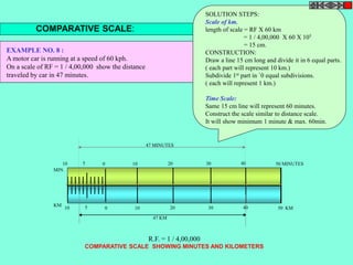 COMPARATIVE SCALE: 
EXAMPLE NO. 8 : 
Amotor car is running at a speed of 60 kph. 
On a scale of RF = 1 / 4,00,000 show the distance 
traveled by car in 47 minutes. 
SOLUTION STEPS: 
Scale of km. 
length of scale = RF X 60 km 
= 1 / 4,00,000 X 60 X 105 
= 15 cm. 
CONSTRUCTION: 
Draw a line 15 cm long and divide it in 6 equal parts. 
( each part will represent 10 km.) 
Subdivide 1st part in `0 equal subdivisions. 
( each will represent 1 km.) 
Time Scale: 
Same 15 cm line will represent 60 minutes. 
Construct the scale similar to distance scale. 
It will show minimum 1 minute & max. 60min. 
10 5 0 10 20 30 40 50 MINUTES 
10 5 0 10 20 30 40 50 KM 
MIN. 
KM 
47 MINUTES 
47 KM 
R.F. = 1 / 4,00,000 
COMPARATIVE SCALE SHOWING MINUTES AND KILOMETERS 
 