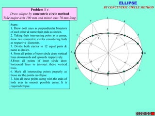 Take major axis 100 mm and minor axis 70 mm long. 
1 
2 
3 
4 
5 
C 
A B 
6 
7 
8 
9 
10 
D 
1 
2 
3 
4 
5 
6 
7 
8 
9 
10 
Problem 1 :- 
Draw ellipse by concentric circle method. 
Steps: 
1. Draw both axes as perpendicular bisectors 
of each other & name their ends as shown. 
2. Taking their intersecting point as a center, 
draw two concentric circles considering both 
as respective diameters. 
3. Divide both circles in 12 equal parts & 
name as shown. 
4. From all points of outer circle draw vertical 
lines downwards and upwards respectively. 
5.From all points of inner circle draw 
horizontal lines to intersect those vertical 
lines. 
6. Mark all intersecting points properly as 
those are the points on ellipse. 
7. Join all these points along with the ends of 
both axes in smooth possible curve. It is 
required ellipse. 
ELLIPSE 
BY CONCENTRIC CIRCLE METHOD 
 
