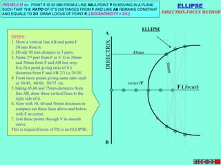 ELLIPSE 
DIRECTRIX-FOCUS METHOD 
PROBLEM 6:- POINT F IS 50 MM FROM A LINE AB.A POINT P IS MOVING IN A PLANE 
SUCH THAT THE RATIO OF IT’S DISTANCES FROM F AND LINE AB REMAINS CONSTANT 
AND EQUALS TO 2/3 DRAW LOCUS OF POINT P. { ECCENTRICITY = 2/3 } 
F ( focus) 
ELLIPSE 
V 
(vertex) 
A 
B 
STEPS: 
1 .Draw a vertical line AB and point F 
50 mm from it. 
2 .Divide 50 mm distance in 5 parts. 
3 .Name 2nd part from F as V. It is 20mm 
and 30mm from F and AB line resp. 
It is first point giving ratio of it’s 
distances from F and AB 2/3 i.e 20/30 
4 Form more points giving same ratio such 
as 30/45, 40/60, 50/75 etc. 
5.Taking 45,60 and 75mm distances from 
line AB, draw three vertical lines to the 
right side of it. 
6. Now with 30, 40 and 50mm distances in 
compass cut these lines above and below, 
with F as center. 
7. Join these points through V in smooth 
curve. 
This is required locus of P.It is an ELLIPSE. 
45mm 
 
