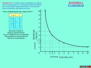 HYPERBOLA 
P-V DIAGRAM 
VOLUME:( M3 ) 
Problem no.11: A sample of gas is expanded in a cylinder 
from 10 unit pressure to 1 unit pressure.Expansion follows 
law PV=Constant.If initial volume being 1 unit, draw the 
curve of expansion. Also Name the curve. 
PRESSURE 
( Kg/cm2) 
10 
9 
8 
7 
6 
5 
4 
3 
2 
1 
0 1 2 3 4 5 6 7 8 9 10 
Form a table giving few more values of P & V 
P V = C 
10 
5 
4 
2.5 
2 
1 
1 
2 
2.5 
4 
5 
10 
10 
10 
10 
10 
10 
10 
= 
= 
= 
= 
= 
= 
Now draw a Graph of 
Pressure against Volume. 
It is a PV Diagram and it is Hyperbola. 
Take pressure on vertical axis and 
Volume on horizontal axis. 
 
