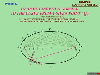 TANGENT & NORMAL 
TO DRAW TANGENT & NORMAL 
ELLIPSE 
Problem 13: 
TO THE CURVE FROM A GIVEN POINT ( Q ) 
C 
A B 
F1 F2 1 2 3 4 
D 
p1 
p2 
p3 
p4 
O 
Q 
1. JOIN POINT Q TO F1 & F2 
2. BISECT ANGLE F1Q F2 THE ANGLE BISECTOR IS NORMAL 
3. A PERPENDICULAR LINE DRAWN TO IT IS TANGENT TO THE CURVE. 
 