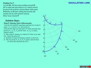 O 
1 
2 
3 
4 
5 
6 
7 
8 
p 
p1 
p2 p3 
p4 
p5 
p6 
p7 
A A1 
p8 
A2 
A3 
A4 
A5 
A6 
A7 
A8 
Problem No.7: 
A Link OA, 80 mm long oscillates around O, 
600 to right side and returns to it’s initial vertical 
Position with uniform velocity.Mean while point 
P initially on O starts sliding downwards and 
reaches end A with uniform velocity. 
Draw locus of point P 
Solution Steps: 
Point P- Reaches End A (Downwards) 
1) Divide OA in EIGHT equal parts and from O to A after O 
name 1, 2, 3, 4 up to 8. (i.e. up to point A). 
2) Divide 600 angle into four parts (150 each) and mark each 
point by A1, A2, A3, A4 and for return A5, A6, A7 andA8. 
(Initial A point). 
3) Take center O, distance in compass O-1 draw an arc upto 
OA1. Name this point as P1. 
1) Similarly O center O-2 distance mark P2 on line O-A2. 
2) This way locate P3, P4, P5, P6, P7 and P8 and join them. 
( It will be thw desired locus of P ) 
OSCILLATING LINK 
 
