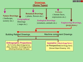 Drawings 
(Some Types) 
Nature Drawings 
( landscape, 
scenery etc.) 
Botanical Drawings 
( plants, flowers etc.) 
Geographical 
Drawings 
( maps etc.) 
Portraits 
( human faces, 
expressions etc.) 
Zoological Drawings 
(creatures, animals etc.) 
Engineering Drawings, 
(projections.) 
Building Related Drawings. Machine component Drawings 
Orthographic Projections 
(Fv,Tv & Sv.-Mech.Engg terms) 
(Plan, Elevation- Civil Engg.terms) 
(Working Drawings 2-D type) 
Isometric ( Mech.Engg.Term.) 
or Perspective(Civil Engg.Term) 
(Actual Object Drawing 3-D) 
 