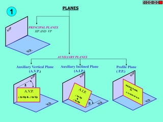  
 
A.V.P. 
 to Hp &  to Vp 
PLANES 
PRINCIPAL PLANES 
HP AND VP 
AUXILIARY PLANES 
Auxiliary Vertical Plane 
(A.V.P.) 
Profile Plane 
( P.P.) 
Auxiliary Inclined Plane 
(A.I.P.) 
1 
 