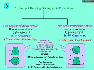Methods of Drawing Orthographic Projections 
First Angle Projections Method 
Here views are drawn 
by placing object 
in 1st Quadrant 
( Fv above X-y, Tv below X-y ) 
Third Angle Projections Method 
Here views are drawn 
by placing object 
in 3rd Quadrant. 
( Tv above X-y, Fv below X-y ) 
FV 
TV 
X Y X Y 
TV 
FV 
G L 
SYMBOLIC 
PRESENTATION 
OF BOTH METHODS 
WITH AN OBJECT 
STANDING ON HP ( GROUND) 
ON IT’S BASE. 
3 
NOTE:- 
HP term is used in 1st Angle method 
& 
For the same 
Ground term is used 
in 3rd Angle method of projections 
 