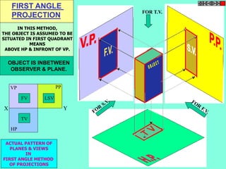 FOR T.V. 
FIRST ANGLE 
PROJECTION 
IN THIS METHOD, 
THE OBJECT IS ASSUMED TO BE 
SITUATED IN FIRST QUADRANT 
MEANS 
ABOVE HP & INFRONT OF VP. 
OBJECT IS INBETWEEN 
OBSERVER & PLANE. 
VP 
X Y 
HP 
ACTUAL PATTERN OF 
PLANES & VIEWS 
IN 
FIRST ANGLE METHOD 
OF PROJECTIONS 
PP 
FV LSV 
TV 
 