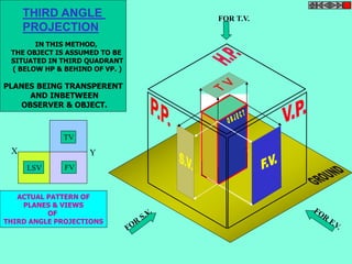 FOR T.V. 
THIRD ANGLE 
PROJECTION 
IN THIS METHOD, 
THE OBJECT IS ASSUMED TO BE 
SITUATED IN THIRD QUADRANT 
( BELOW HP & BEHIND OF VP. ) 
PLANES BEING TRANSPERENT 
AND INBETWEEN 
OBSERVER & OBJECT. 
TV 
X Y 
LSV FV 
ACTUAL PATTERN OF 
PLANES & VIEWS 
OF 
THIRD ANGLE PROJECTIONS 
 