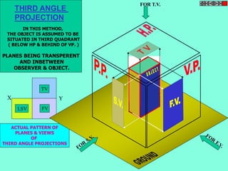 THIRD ANGLE 
PROJECTION 
THE OBJECT IS ASSUMED TO BE 
SITUATED IN THIRD QUADRANT 
( BELOW HP & BEHIND OF VP. ) 
PLANES BEING TRANSPERENT 
X 
IN THIS METHOD, 
AND INBETWEEN 
OBSERVER & OBJECT. 
TV 
LSV FV 
ACTUAL PATTERN OF 
PLANES & VIEWS 
OF 
THIRD ANGLE PROJECTIONS 
FOR T.V. 
Y 
 