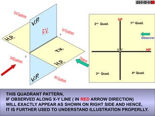 X
Y
1ST
Quad.2nd
Quad.
3rd
Quad. 4th
Quad.
X Y
VP
HP
Observer
THIS QUADRANT PATTERN,
IF OBSERVED ALONG X-Y LINE ( IN RED ARROW DIRECTION)
WILL EXACTLY APPEAR AS SHOWN ON RIGHT SIDE AND HENCE,
IT IS FURTHER USED TO UNDERSTAND ILLUSTRATION PROPERLLY.
 