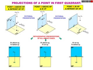 A
a
a’
A
a
a’
A
a
a’
X
Y
X
Y
X
YFor Fv
For Tv
For Fv
For Tv
For Tv
For Fv
POINT A ABOVE HP
& INFRONT OF VP
POINT A IN HP
& INFRONT OF VP
POINT A ABOVE HP
& IN VP
PROJECTIONS OF A POINT IN FIRST QUADRANT.
PICTORIAL
PRESENTATION
PICTORIAL
PRESENTATION
ORTHOGRAPHIC PRESENTATIONS
OF ALL ABOVE CASES.
X Y
a
a’
VP
HP
X Y
a’
VP
HP
a X Y
a
VP
HP
a’
Fv above xy,
Tv below xy.
Fv above xy,
Tv on xy.
Fv on xy,
Tv below xy.
 