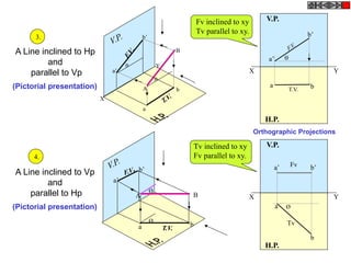 A Line inclined to Hp
and
parallel to Vp
(Pictorial presentation)
X
Y
V.P.
A
B
b’
a’
b
a


F.V.
T.V.
A Line inclined to Vp
and
parallel to Hp
(Pictorial presentation)
Ø
V.P.
a b
a’
b’
BA
Ø
F.V.
T.V.
X Y
H.P.
V.P.
F.V.
T.V.
a b
a’
b’

X Y
H.P.
V.P.
Øa
b
a’ b’
Tv
Fv
Tv inclined to xy
Fv parallel to xy.
3.
4.
Fv inclined to xy
Tv parallel to xy.
Orthographic Projections
 