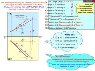 The most important diagram showing graphical relations
among all important parameters of this topic.
Study and memorize it as a CIRCUIT DIAGRAM
And use in solving various problems.
True Length is never rotated. It’s horizontal component
is drawn & it is further rotated to locate view.
Views are always rotated, made horizontal & further
extended to locate TL,  & Ø
Also Remember
Important
TEN parameters
to be remembered
with Notations
used here onward
Ø



1) True Length ( TL) – a’ b1’ & a b
2) Angle of TL with Hp -
3) Angle of TL with Vp –
4) Angle of FV with xy –
5) Angle of TV with xy –
6) LTV (length of FV) – Component (a-1)
7) LFV (length of TV) – Component (a’-1’)
8) Position of A- Distances of a & a’ from xy
9) Position of B- Distances of b & b’ from xy
10) Distance between End Projectors
X Y
H.P.
V.P.
1a
b

b1
Ø
TLTv
LFV
a’
b’
1’
b1
’

TL
Fv

LTV
Distance between
End Projectors.
 & Construct with a’
Ø & Construct with a
b & b1 on same locus.
b’ & b1’ on same locus.
NOTE this
 