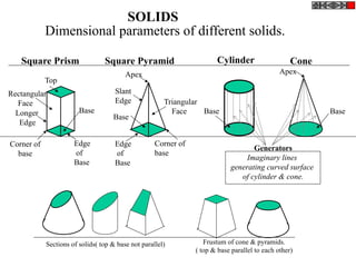SOLIDS
Dimensional parameters of different solids.
Top
Rectangular
Face
Longer
Edge
Base
Edge
of
Base
Corner of
base
Corner of
base
Triangular
Face
Slant
Edge
Base
Apex
Square Prism Square Pyramid Cylinder Cone
Edge
of
Base
Base
Apex
Base
Generators
Imaginary lines
generating curved surface
of cylinder & cone.
Sections of solids( top & base not parallel) Frustum of cone & pyramids.
( top & base parallel to each other)
 