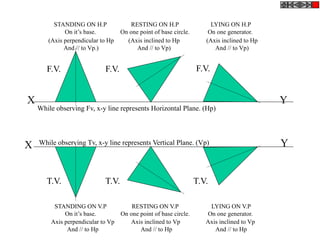 X Y
STANDING ON H.P
On it’s base.
RESTING ON H.P
On one point of base circle.
LYING ON H.P
On one generator.
(Axis perpendicular to Hp
And // to Vp.)
(Axis inclined to Hp
And // to Vp)
(Axis inclined to Hp
And // to Vp)
While observing Fv, x-y line represents Horizontal Plane. (Hp)
Axis perpendicular to Vp
And // to Hp
Axis inclined to Vp
And // to Hp
Axis inclined to Vp
And // to Hp
X Y
F.V. F.V. F.V.
T.V. T.V. T.V.
While observing Tv, x-y line represents Vertical Plane. (Vp)
STANDING ON V.P
On it’s base.
RESTING ON V.P
On one point of base circle.
LYING ON V.P
On one generator.
 