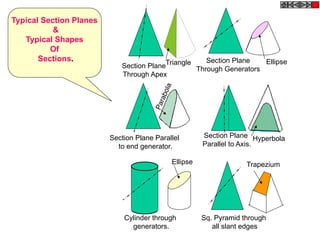 Section Plane
Through Apex
Section Plane
Through Generators
Section Plane Parallel
to end generator.
Section Plane
Parallel to Axis.
Triangle Ellipse
Parabola
Hyperbola
Ellipse
Cylinder through
generators.
Sq. Pyramid through
all slant edges
Trapezium
Typical Section Planes
&
Typical Shapes
Of
Sections.
 