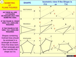 SHAPE Isometric view if the Shape is
F.V. or T.V.
TRIANGLE
A
B
RECTANGLE
D
C
H
L
D
A
B
C D
A
B
D
C
L
H
L
D
L
1
2
3
A
B
3
1
2
A
B
3
1
2
A
B
H
L
D L
1
2 3
4
PENTAGON
A
B C
D
E 1
2
3
4
A
B
C
D
E
1
2
3
4
A
B
C
D
E
ISOMETRIC
OF
PLANE FIGURES
AS THESE ALL ARE
2-D FIGURES
WE REQUIRE ONLY TWO
ISOMETRIC AXES.
IF THE FIGURE IS FRONT
VIEW, H & L AXES ARE
REQUIRED.
IF THE FIGURE IS TOP
VIEW, D & L AXES ARE
REQUIRED.
Shapes containing
Inclined lines should
be enclosed in a
rectangle as shown.
Then first draw isom.
of that rectangle and
then inscribe that
shape as it is.
1
 