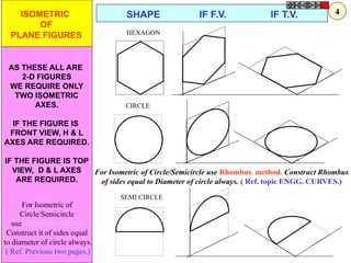 CIRCLE
HEXAGON
SEMI CIRCLE
ISOMETRIC
OF
PLANE FIGURES
AS THESE ALL ARE
2-D FIGURES
WE REQUIRE ONLY
TWO ISOMETRIC
AXES.
IF THE FIGURE IS
FRONT VIEW, H & L
AXES ARE REQUIRED.
IF THE FIGURE IS TOP
VIEW, D & L AXES
ARE REQUIRED.
SHAPE IF F.V. IF T.V.
For Isometric of Circle/Semicircle use Rhombus method. Construct Rhombus
of sides equal to Diameter of circle always. ( Ref. topic ENGG. CURVES.)
For Isometric of
Circle/Semicircle
use Rhombus method.
Construct it of sides equal
to diameter of circle always.
( Ref. Previous two pages.)
4
 