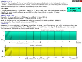 EXAMPLE NO. 9 :
A car is traveling at a speed of 60 km per hour. A 4 cm long line represents the distance traveled by the car in two hours.
Construct a suitable comparative scale up to 10 hours. The scale should be able to read the distance traveled in one minute.
Show the time required to cover 476 km and also distance in 4 hours and 24 minutes.
COMPARATIVE
SCALE:
SOLUTION:
4 cm line represents distance in two hours , means for 10 hours scale, 20 cm long line is required, as length
of scale.This length of scale will also represent 600 kms. ( as it is a distance traveled in 10 hours)
CONSTRUCTION:
Distance Scale ( km)
Draw a line 20 cm long. Divide it in TEN equal parts.( Each will show 60 km)
Sub-divide 1st
part in SIX subdivisions.( Each will represent 10 km)
At the left hand end of the line, draw a vertical line and on it step-off 10 equal divisions of any length.
And complete the diagonal scale to read minimum ONE km.
Time scale:
Draw a line 20 cm long. Divide it in TEN equal parts.( Each will show 1 hour) Sub-divide 1st
part in SIX subdivisions.( Each will
represent 10 minutes) At the left hand end of the line, draw a vertical line and on it step-off 10 equal divisions of any length.
And complete the diagonal scale to read minimum ONE minute.
10
5
0
kM
kM 060 60 120 180 240 300 360 420 480 540
060 1 2 3 4 5 6 7 8 9
HOURS
MIN.
10
5
0
KILOMETERSDISTANCE SCALE TO MEASURE MIN 1 KM
TIME SCALE TO MEASURE MIN 1 MINUTE.
4 hrs 24 min. ( 264 kms )
476 kms ( 7 hrs 56 min.)
 