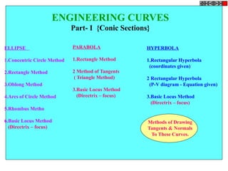 ENGINEERING CURVES
Part- I {Conic Sections}
ELLIPSE
1.Concentric Circle Method
2.Rectangle Method
3.Oblong Method
4.Arcs of Circle Method
5.Rhombus Metho
6.Basic Locus Method
(Directrix – focus)
HYPERBOLA
1.Rectangular Hyperbola
(coordinates given)
2 Rectangular Hyperbola
(P-V diagram - Equation given)
3.Basic Locus Method
(Directrix – focus)
PARABOLA
1.Rectangle Method
2 Method of Tangents
( Triangle Method)
3.Basic Locus Method
(Directrix – focus)
Methods of Drawing
Tangents & Normals
To These Curves.
 