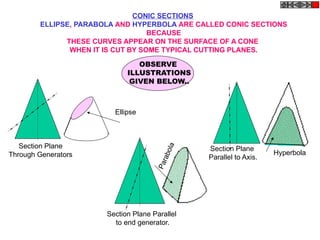 CONIC SECTIONS
ELLIPSE, PARABOLA AND HYPERBOLA ARE CALLED CONIC SECTIONS
BECAUSE
THESE CURVES APPEAR ON THE SURFACE OF A CONE
WHEN IT IS CUT BY SOME TYPICAL CUTTING PLANES.
Section Plane
Through Generators
Ellipse
Section Plane Parallel
to end generator.
Parabola
Section Plane
Parallel to Axis.
Hyperbola
OBSERVE
ILLUSTRATIONS
GIVEN BELOW..
 