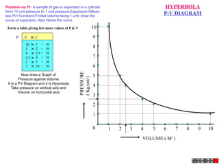 VOLUME:( M3
)
PRESSURE
(Kg/cm2
)
0 1 2 3 4 5 6 7 8 9 10
1
2
3
4
5
6
7
8
9
10
HYPERBOLA
P-V DIAGRAM
Problem no.11: A sample of gas is expanded in a cylinder
from 10 unit pressure to 1 unit pressure.Expansion follows
law PV=Constant.If initial volume being 1 unit, draw the
curve of expansion. Also Name the curve.
Form a table giving few more values of P & V
P V = C
+
10
5
4
2.5
2
1
1
2
2.5
4
5
10
10
10
10
10
10
10
++++++
=
=
=
=
=
=
Now draw a Graph of
Pressure against Volume.
It is a PV Diagram and it is Hyperbola.
Take pressure on vertical axis and
Volume on horizontal axis.
 