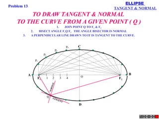 D
F1 F2
1 2 3 4
A B
C
p1
p2
p3
p4
O
Q TANGENT
NORMAL
TO DRAW TANGENT & NORMAL
TO THE CURVE FROM A GIVEN POINT ( Q )
1. JOIN POINT Q TO F1 & F2
2. BISECT ANGLE F1Q F2 THE ANGLE BISECTOR IS NORMAL
3. A PERPENDICULAR LINE DRAWN TO IT IS TANGENT TO THE CURVE.
ELLIPSE
TANGENT & NORMAL
Problem 13:
 