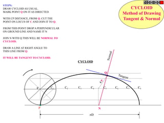 Q
N Normal
Tangent
CYCLOID
Method of Drawing
Tangent & Normal
STEPS:
DRAW CYCLOID AS USUAL.
MARK POINT Q ON IT AS DIRECTED.
WITH CP DISTANCE, FROM Q. CUT THE
POINT ON LOCUS OF C AND JOIN IT TO Q.
FROM THIS POINT DROP A PERPENDICULAR
ON GROUND LINE AND NAME IT N
JOIN N WITH Q.THIS WILL BE NORMAL TO
CYCLOID.
DRAW A LINE AT RIGHT ANGLE TO
THIS LINE FROM Q.
IT WILL BE TANGENT TO CYCLOID.
P
C1 C2 C3 C4 C5 C6 C7 C8
D
CYCLOID
C
CP
 