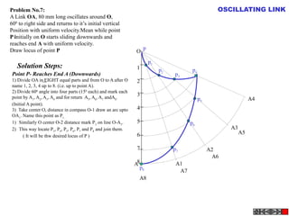 1
2
3
4
5
6
7
8
p
p1
p2
p3
p4
p5
p6
p7
p8
O
A A1
A2
A3
A4
A5
A6
A7
A8
Problem No.7:
A Link OA, 80 mm long oscillates around O,
600
to right side and returns to it’s initial vertical
Position with uniform velocity.Mean while point
P initially on O starts sliding downwards and
reaches end A with uniform velocity.
Draw locus of point P
Solution Steps:
Point P- Reaches End A (Downwards)
1) Divide OA in EIGHT equal parts and from O to A after O
name 1, 2, 3, 4 up to 8. (i.e. up to point A).
2) Divide 600
angle into four parts (150
each) and mark each
point by A1
, A2
, A3
, A4
and for return A5
, A6
, A7
andA8
.
(Initial A point).
3) Take center O, distance in compass O-1 draw an arc upto
OA1
. Name this point as P1.
1)    Similarly O center O-2 distance mark P2
on line O-A2
.
2)    This way locate P3
, P4
, P5
, P6
, P7
and P8
and join them.
( It will be thw desired locus of P )
OSCILLATING LINK
 