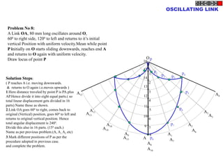 p
1
2
3
4
5
6
7
8
9
10
11
12
13
14
15
16
O
A
Problem No 8:
A Link OA, 80 mm long oscillates around O,
600
to right side, 1200
to left and returns to it’s initial
vertical Position with uniform velocity.Mean while point
P initially on O starts sliding downwards, reaches end A
and returns to O again with uniform velocity.
Draw locus of point P
Solution Steps:
( P reaches A i.e. moving downwards.
& returns to O again i.e.moves upwards )
1.Here distance traveled by point P is PA.plus
AP.Hence divide it into eight equal parts.( so
total linear displacement gets divided in 16
parts) Name those as shown.
2.Link OA goes 600
to right, comes back to
original (Vertical) position, goes 600
to left and
returns to original vertical position. Hence
total angular displacement is 2400
.
Divide this also in 16 parts. (150
each.)
Name as per previous problem.(A, A1 A2 etc)
3.Mark different positions of P as per the
procedure adopted in previous case.
and complete the problem.
A2
A1
A3
A4
A5
A6
A7
A8
A9
A10
A11
A12
A13
A14
A15
A16
p8
p5
p6
p7
p2
p4
p1
p3
OSCILLATING LINK
 