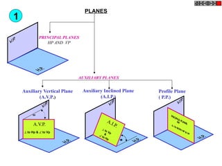 
A.I.P.
 to Vp& to Hp

A.V.P.
 to Hp &  to Vp
PLANES
PRINCIPAL PLANES
HP AND VP
AUXILIARY PLANES
Auxiliary Vertical Plane
(A.V.P.)
Profile Plane
( P.P.)
Auxiliary Inclined Plane
(A.I.P.)
1
 