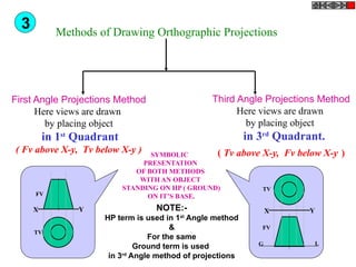 Methods of Drawing Orthographic Projections
First Angle Projections Method
Here views are drawn
by placing object
in 1st
Quadrant
( Fv above X-y, Tv below X-y )
Third Angle Projections Method
Here views are drawn
by placing object
in 3rd
Quadrant.
( Tv above X-y, Fv below X-y )
FV
TV
X Y X Y
G L
TV
FV
SYMBOLIC
PRESENTATION
OF BOTH METHODS
WITH AN OBJECT
STANDING ON HP ( GROUND)
ON IT’S BASE.
3
NOTE:-
HP term is used in 1st
Angle method
&
For the same
Ground term is used
in 3rd
Angle method of projections
 
