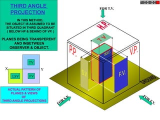 FOR T.V.
FOR
F.V.
IN THIS METHOD,
THE OBJECT IS ASSUMED TO BE
SITUATED IN THIRD QUADRANT
( BELOW HP & BEHIND OF VP. )
PLANES BEING TRANSPERENT
AND INBETWEEN
OBSERVER & OBJECT.
ACTUAL PATTERN OF
PLANES & VIEWS
OF
THIRD ANGLE PROJECTIONS
X Y
TV
THIRD ANGLE
PROJECTION
LSV FV
 